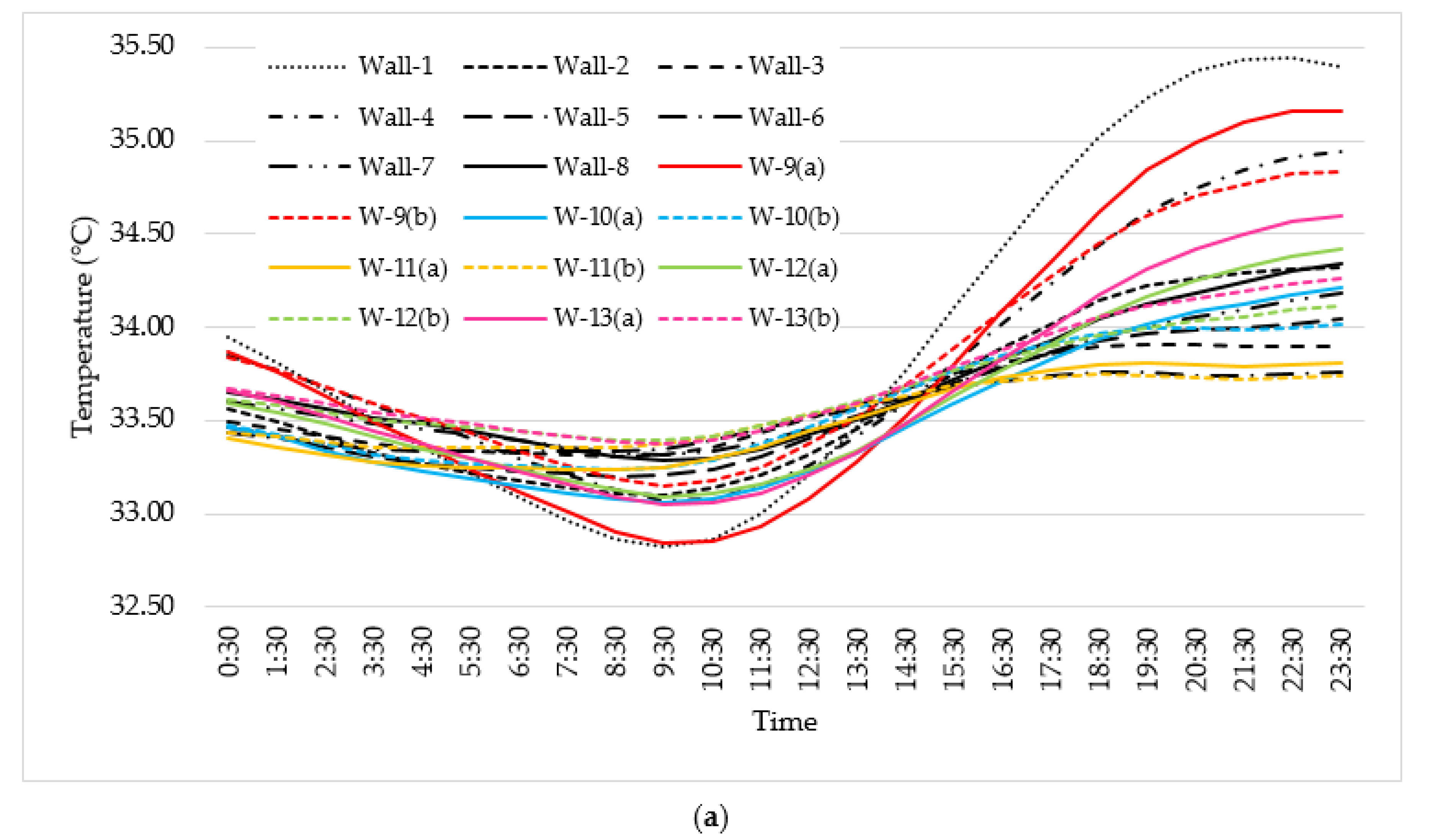 Sustainability Free Full Text A Comparative Simulation Study Of The Thermal Performances Of The Building Envelope Wall Materials In The Tropics Html