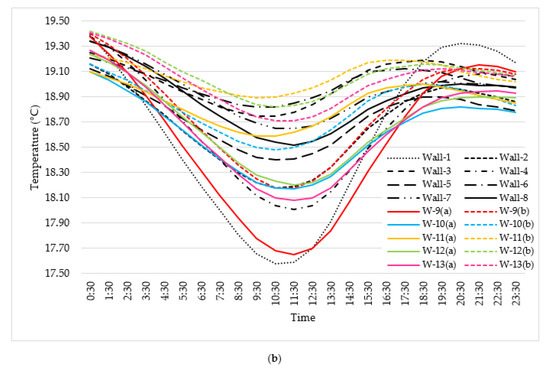 Sustainability Free Full Text A Comparative Simulation Study Of The Thermal Performances Of The Building Envelope Wall Materials In The Tropics Html