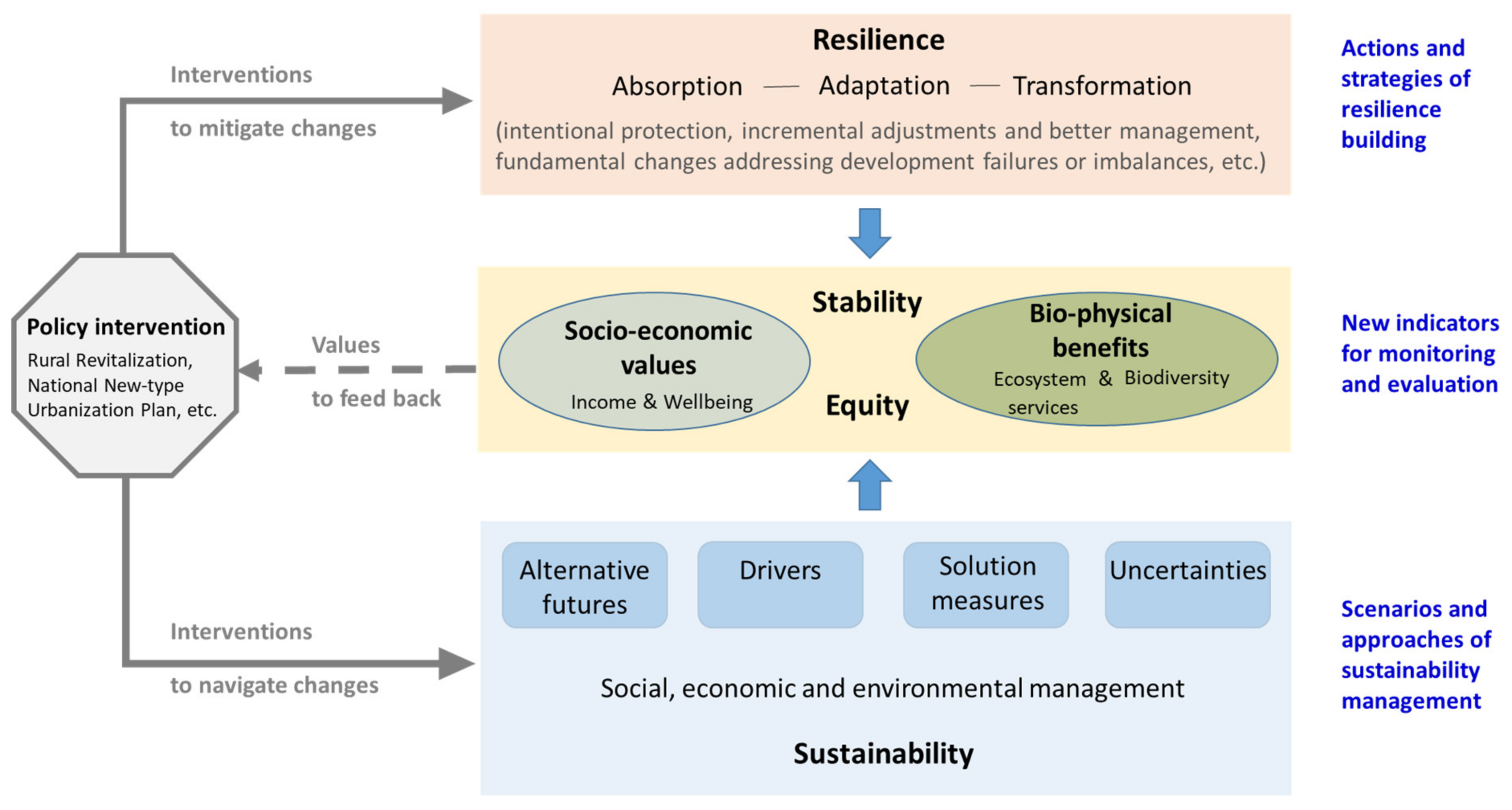 Sustainability | Free Full-Text | Resilience Thinking as a System