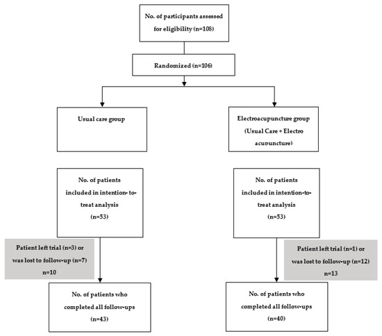 Electroacupuncture: Uses, Process, Evidence, Side Effects, and Safety