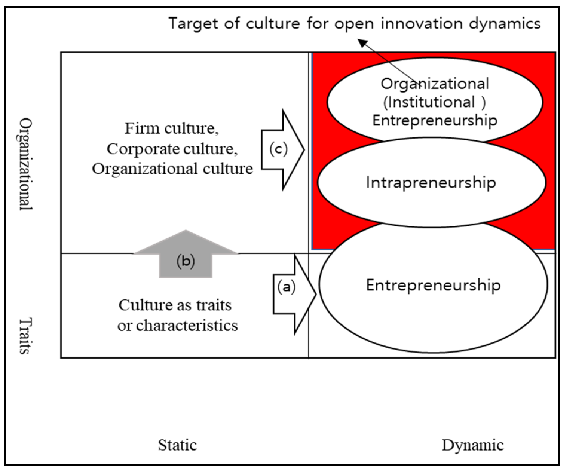 Sustainability | Free Full-Text | The Culture for Open Innovation Dynamics  | HTML
