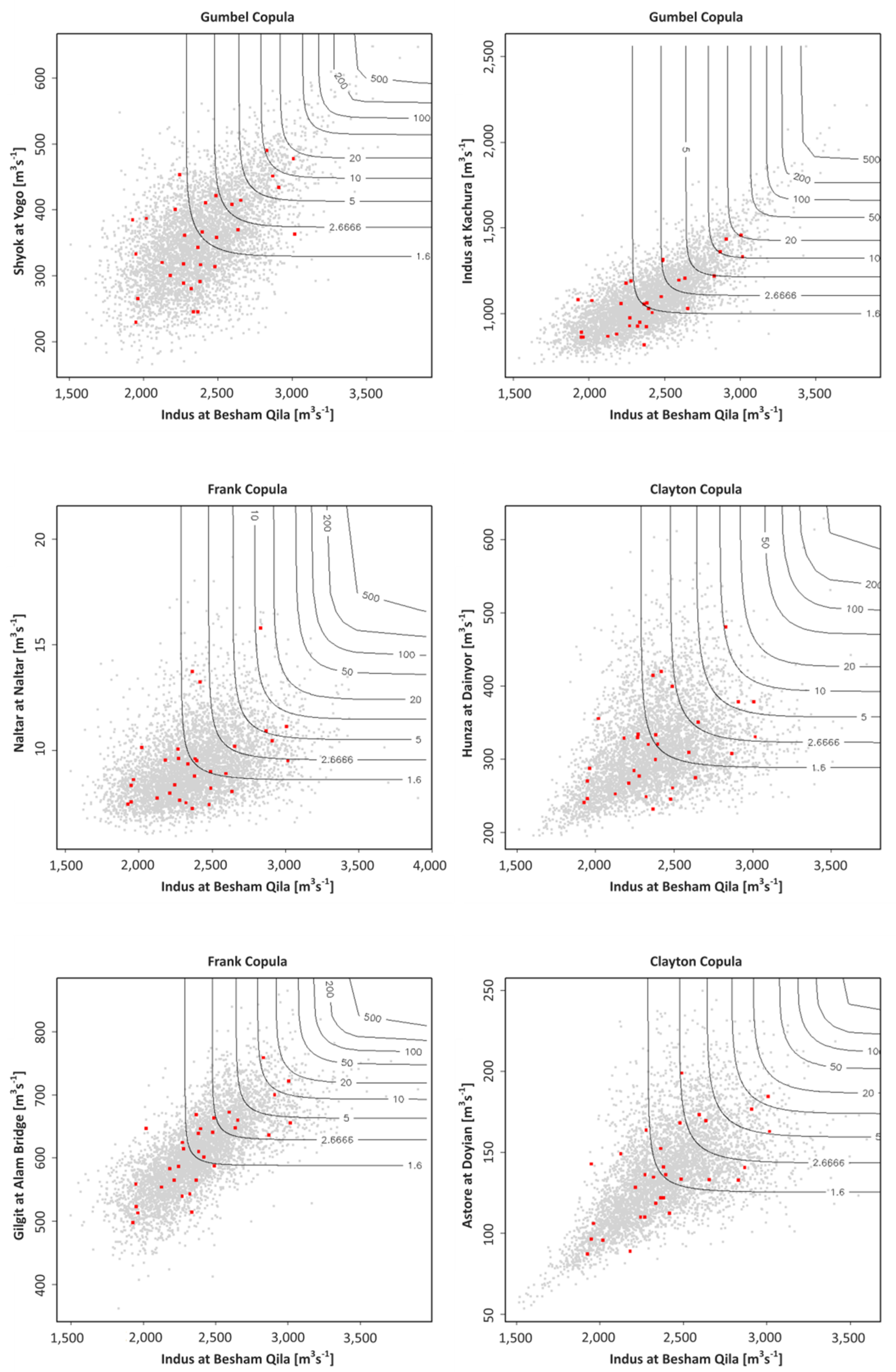 Sustainability Free Full Text Estimation Of The River Flow Synchronicity In The Upper Indus River Basin Using Copula Functions Html