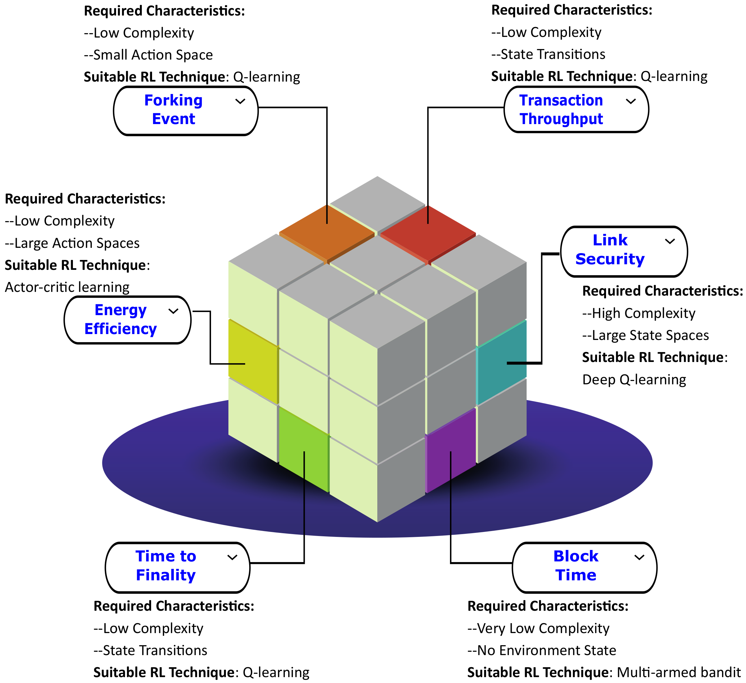 Sustainability Free Full Text Reinforcement Learning In Blockchain Enabled Iiot Networks A Survey Of Recent Advances And Open Challenges Html