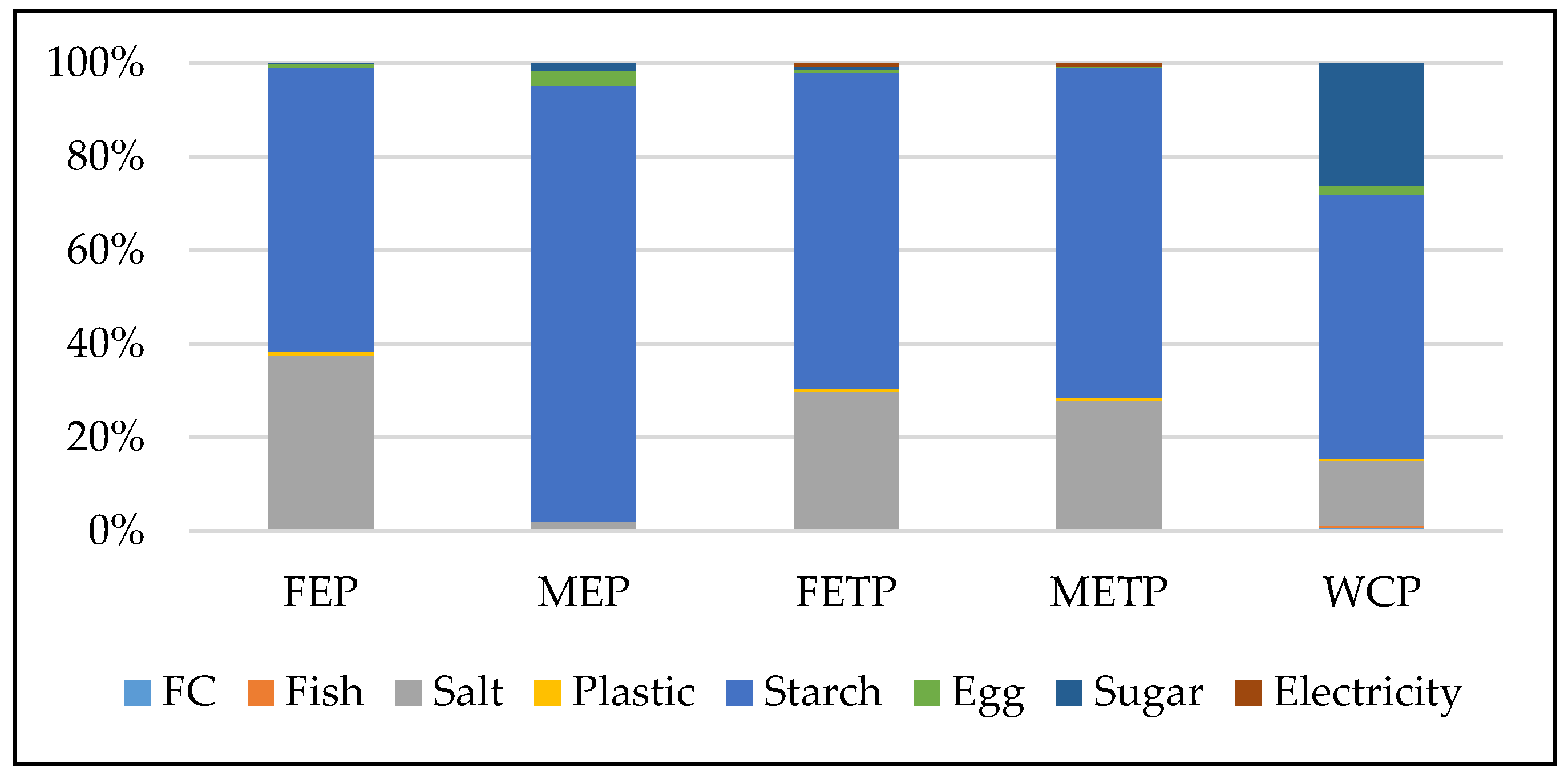 Sustainability Free Full Text Cradle To Gate Water Related Impacts On Production Of Traditional Food Products In Malaysia Html