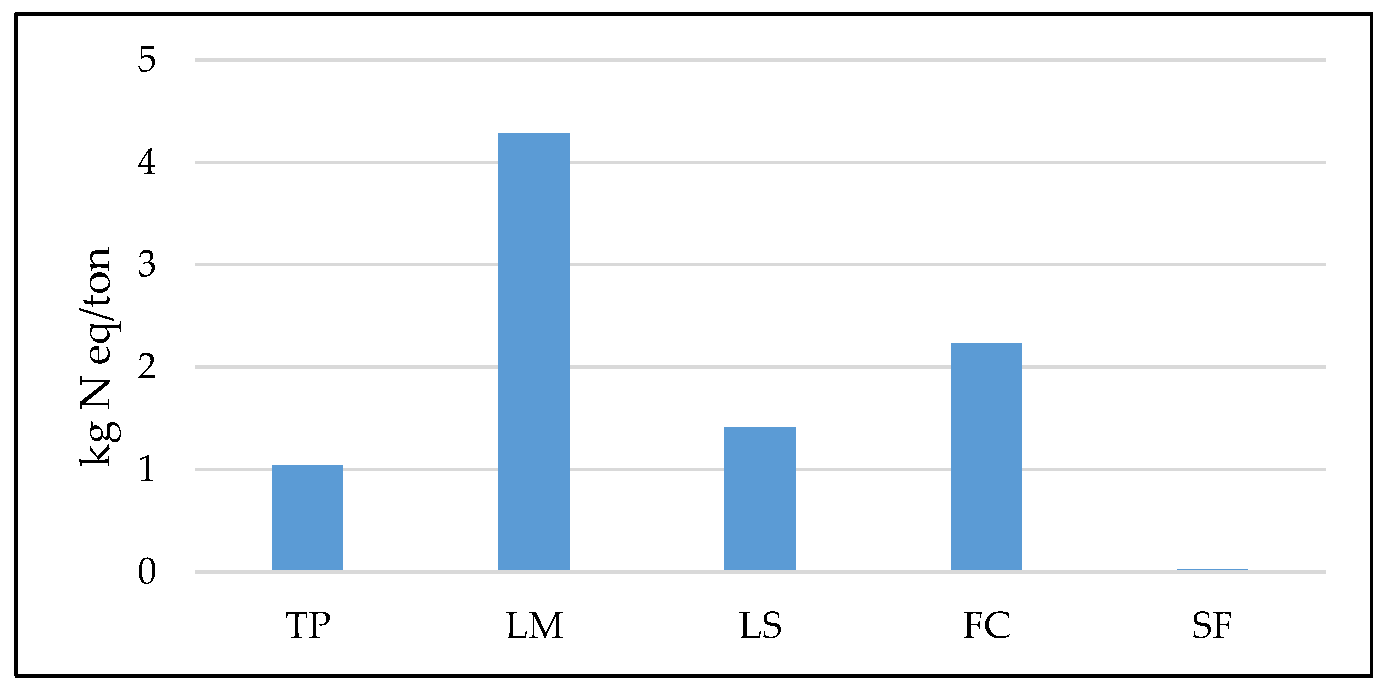 Sustainability Free Full Text Cradle To Gate Water Related Impacts On Production Of Traditional Food Products In Malaysia Html