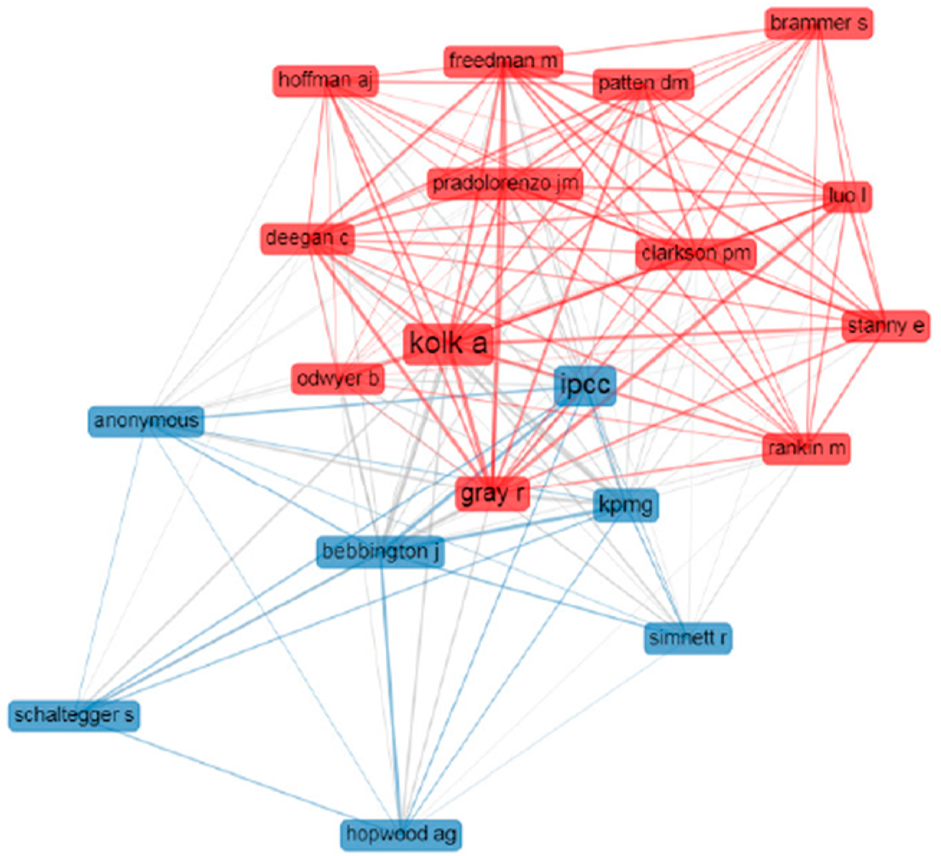 Sustainability Free Full Text Climate Change Accounting And Reporting A Systematic Literature Review Html