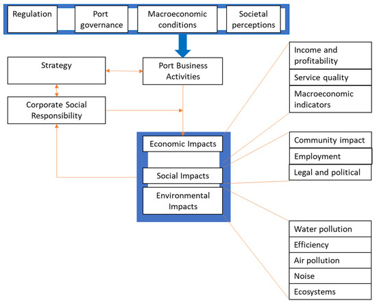 Value Creation through Corporate Sustainability in the Port Sector: A ...