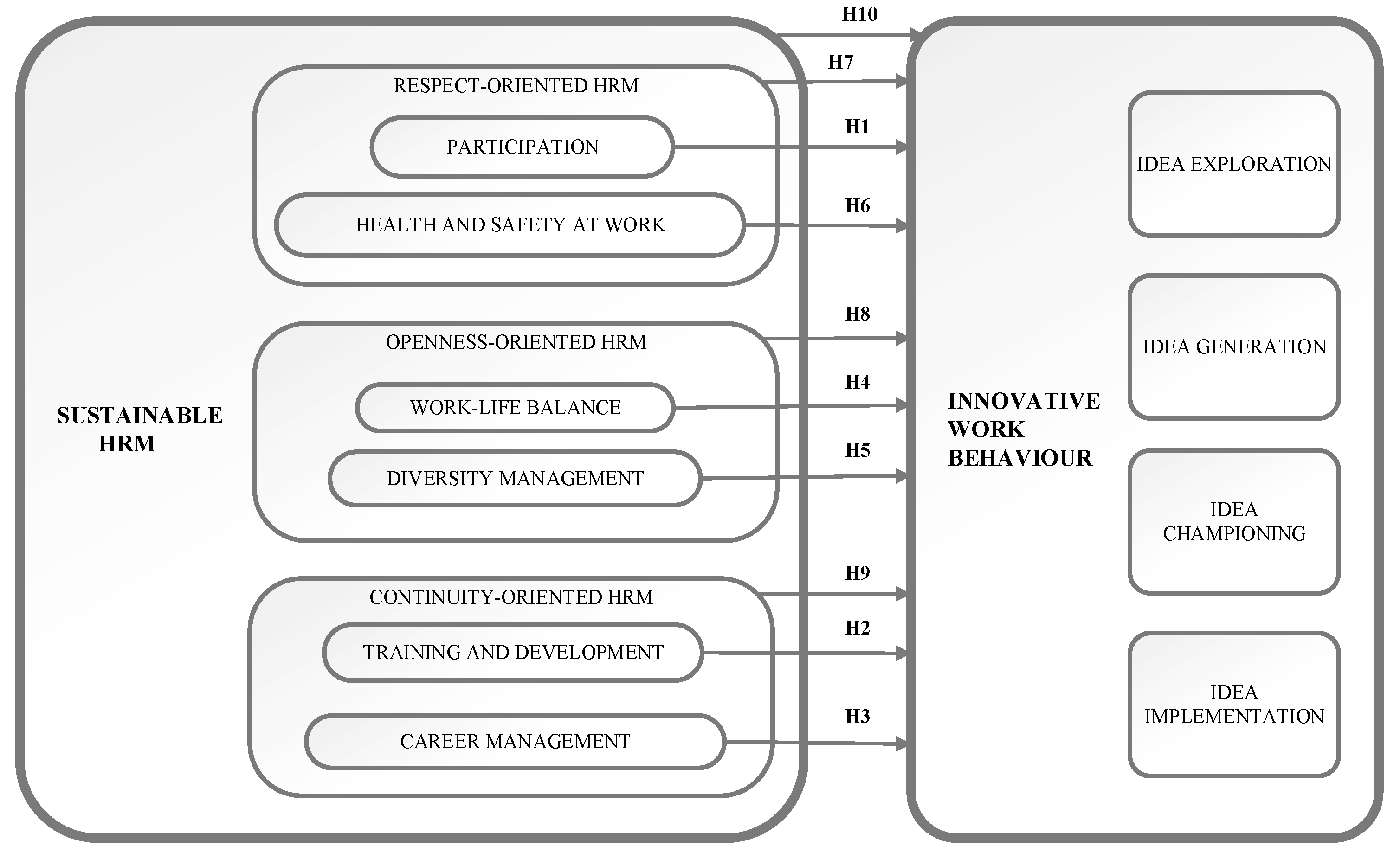 Sustainability Free Full Text Sustainable Hrm As A Driver For Innovative Work Behaviour Do Respect Openness And Continuity Matter The Case Of Lithuania Html