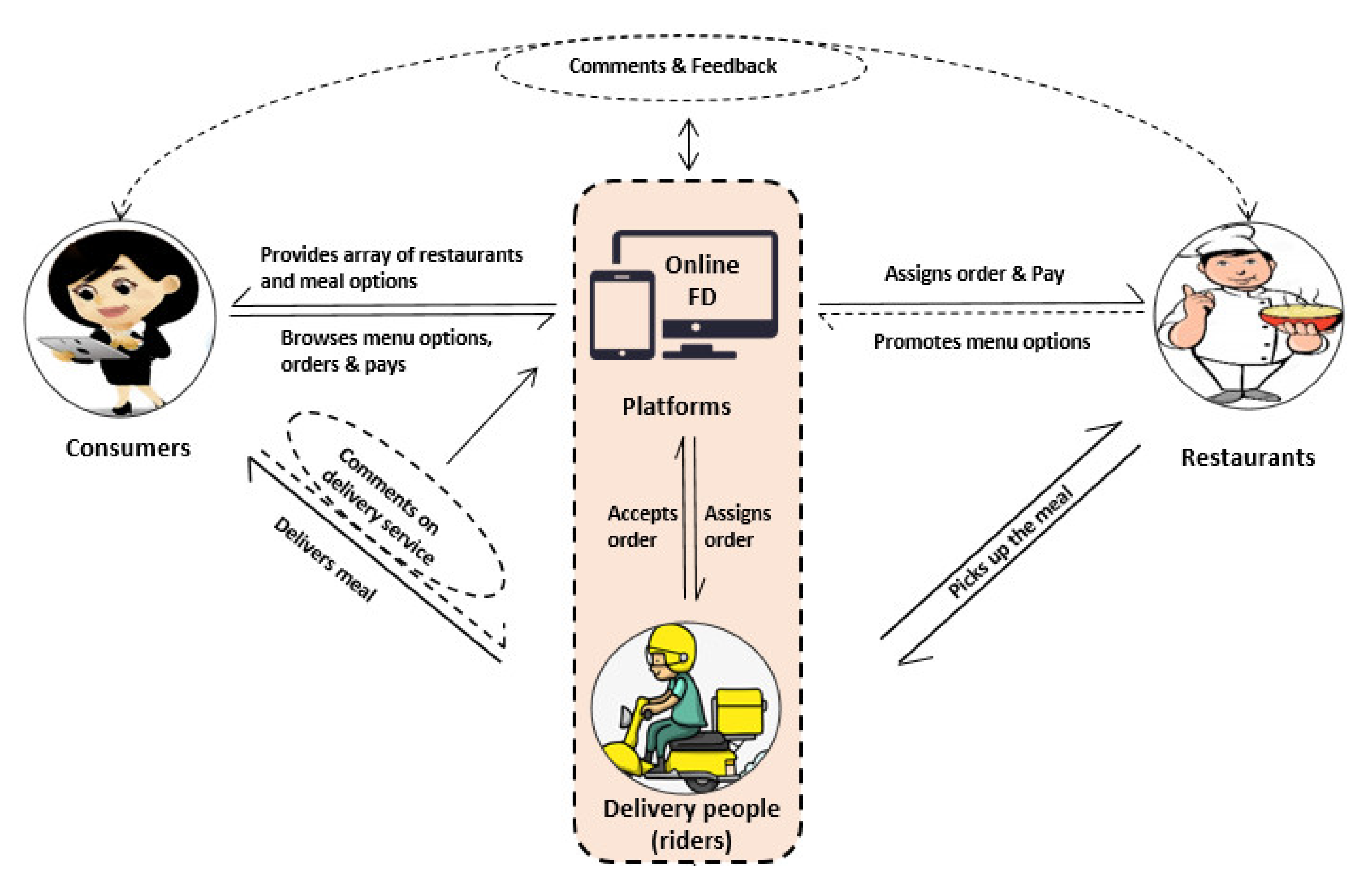 Sustainability Free Full Text Review Of Online Food Delivery Platforms And Their Impacts On Sustainability Html