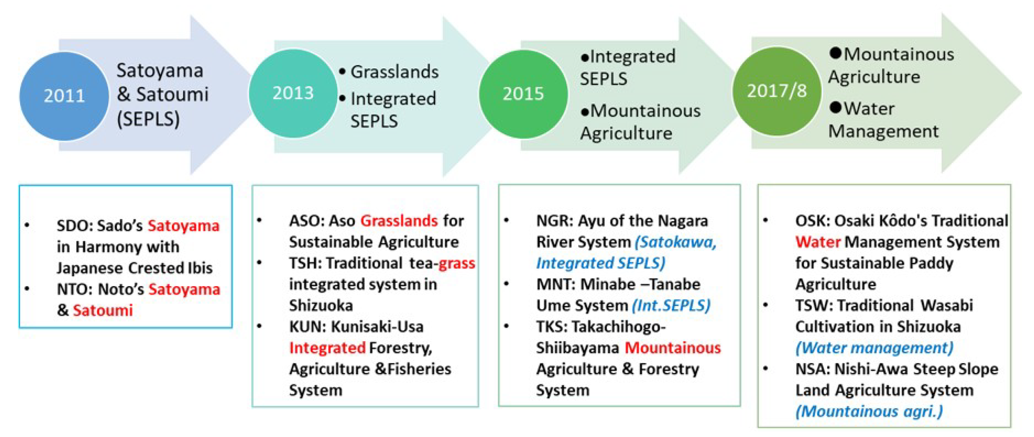 Sustainability Free Full Text Enhancing Sustainability In Traditional Agriculture Indicators For Monitoring The Conservation Of Globally Important Agricultural Heritage Systems Giahs In Japan Html