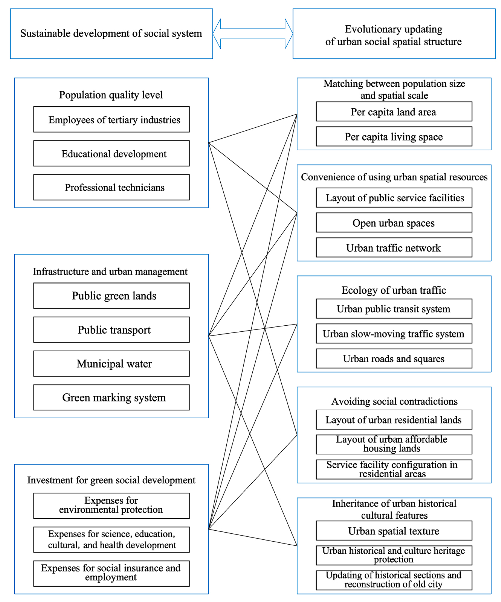 Sustainability | Free Full-Text | An Evaluation System For Sustainable ...