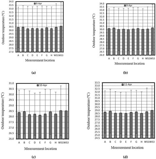 Outdoor Air Temperature - an overview