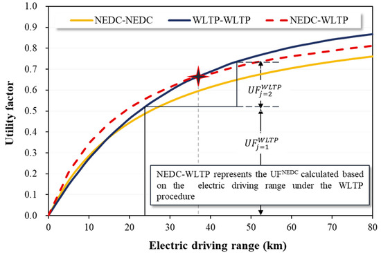 Sustainability | Free Full-Text | From NEDC to WLTP: Effect on the Energy  Consumption, NEV Credits, and Subsidies Policies of PHEV in the Chinese  Market