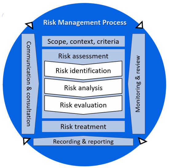Sustainability | Free Full-Text | Study of Major-Accident Risk Assessment  Techniques in the Environmental Impact Assessment Process