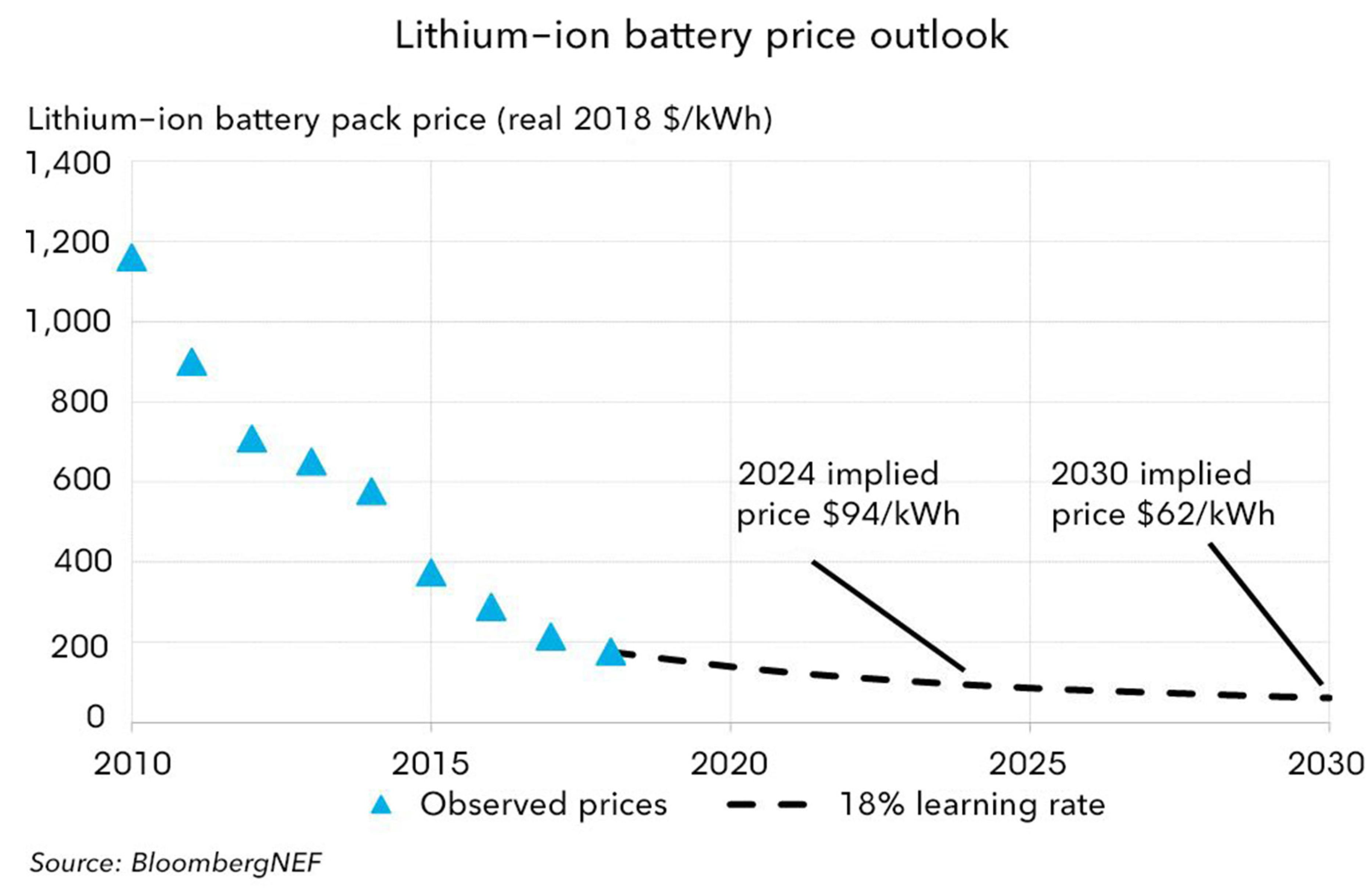 Sustainability | Free Full-Text | Prospects for Electric Vehicles