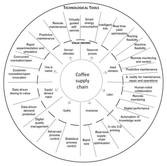 Sustainability | Free Full-Text | Roadmapping as a Driver for Knowledge  Creation: A Proposal for Improving Sustainable Practices in the Coffee  Supply Chain from Chiapas, Mexico, Using Emerging Technologies | HTML