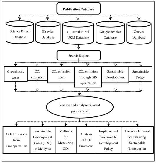 Sustainability  Free Full-Text  A Review of the Measurement 