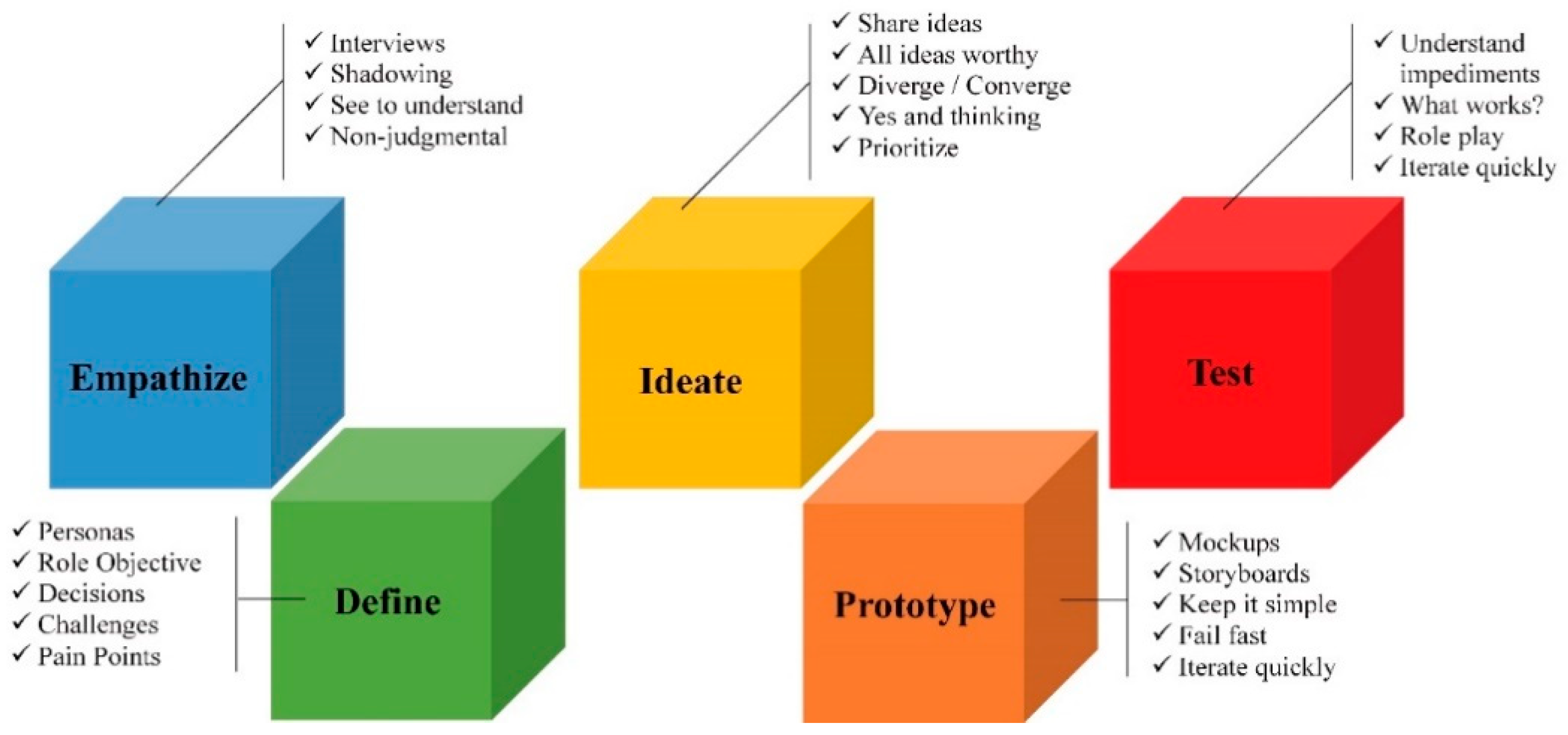 Sustainability Free Full Text Integrating Design Thinking into