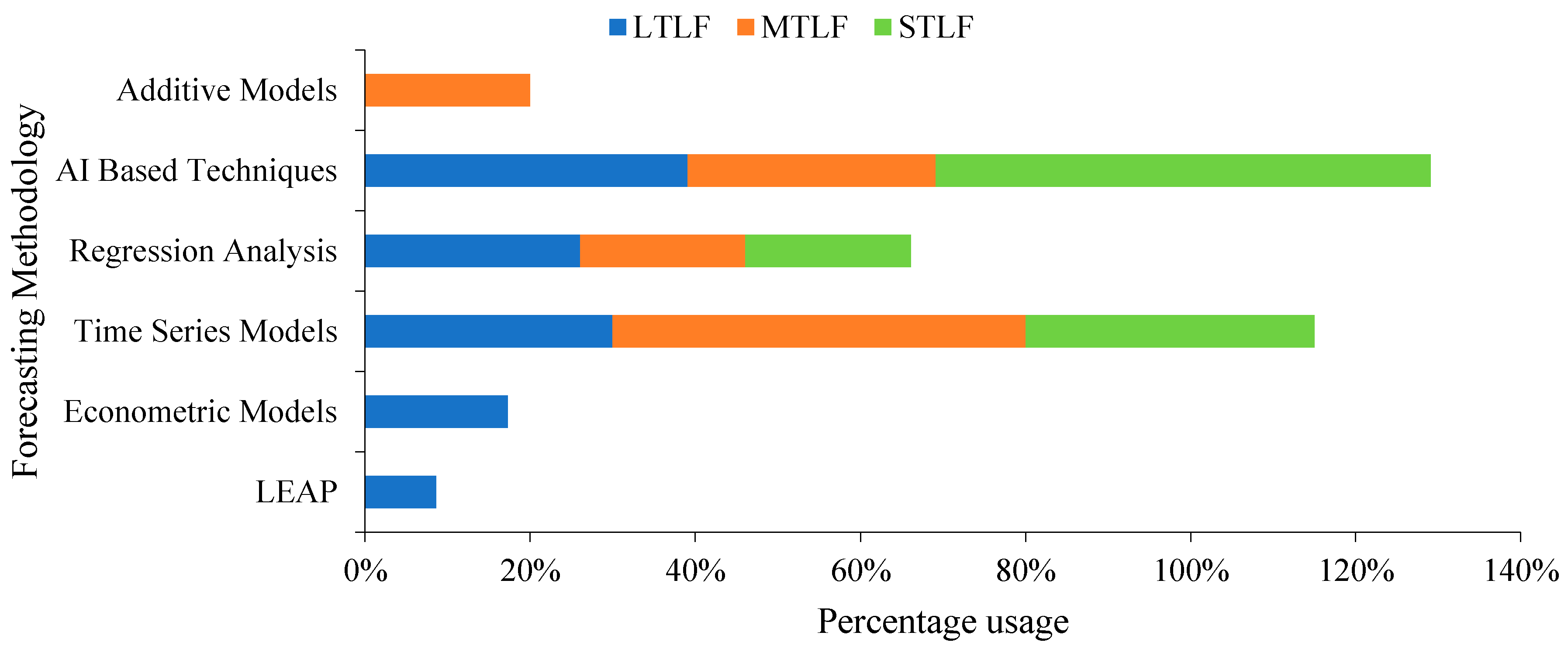 Sustainability Free Full Text A Review Of Electricity Demand Forecasting In Low And Middle Income Countries The Demand Determinants And Horizons Html