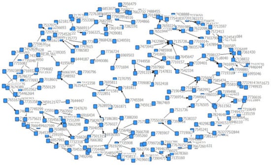 Sustainability | Free Full-Text | Global R&D Collaboration In The ...