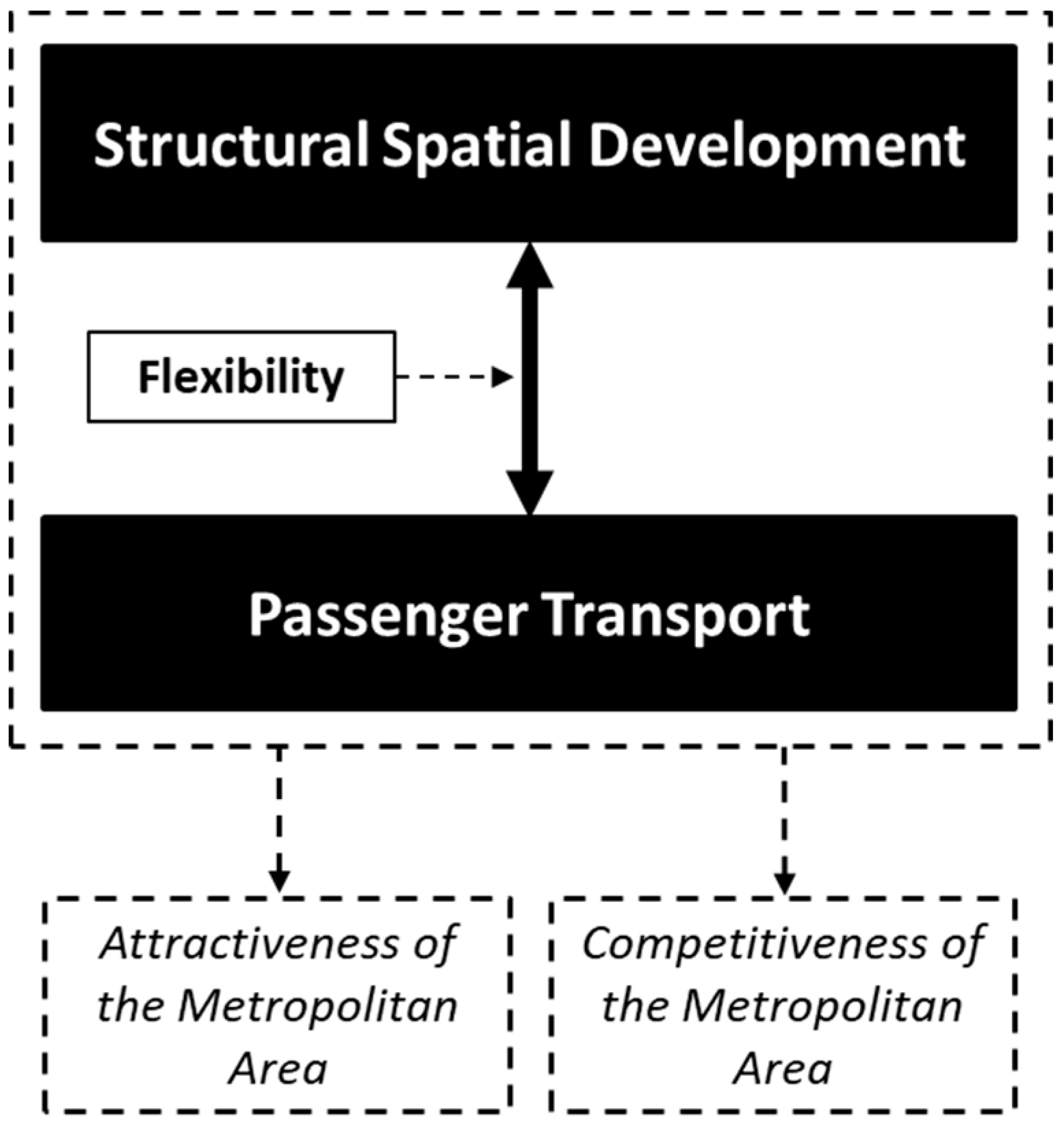 Sustainability | Free Full-Text | Can We Have Our Cake and Still Eat It? A  Review of Flexibility in the Structural Spatial Development and Passenger  Transport Relation in Developing Countries