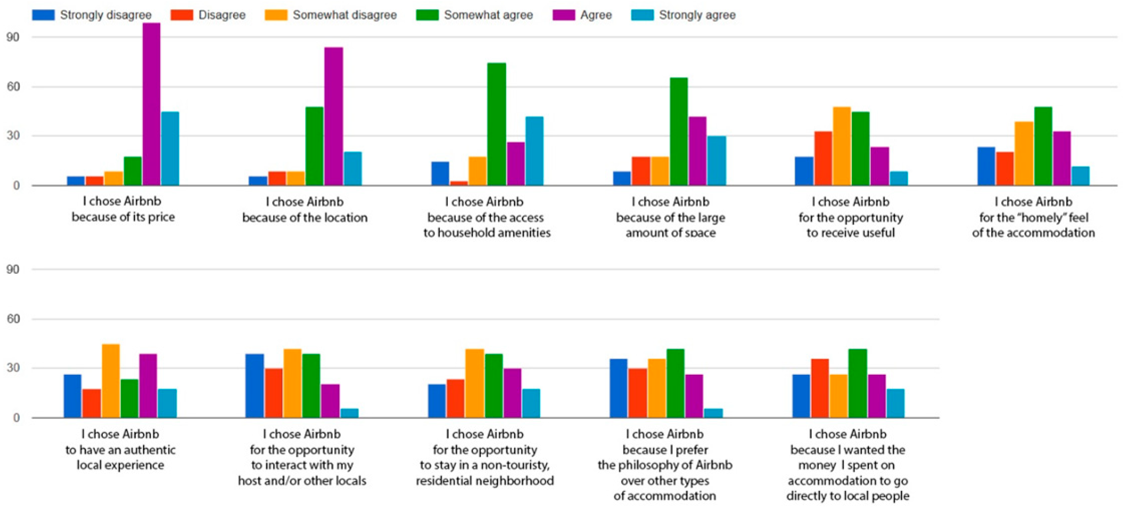 Sustainability Free Full Text Airbnb Is Customers Choice Empirical Findings From A Survey Html