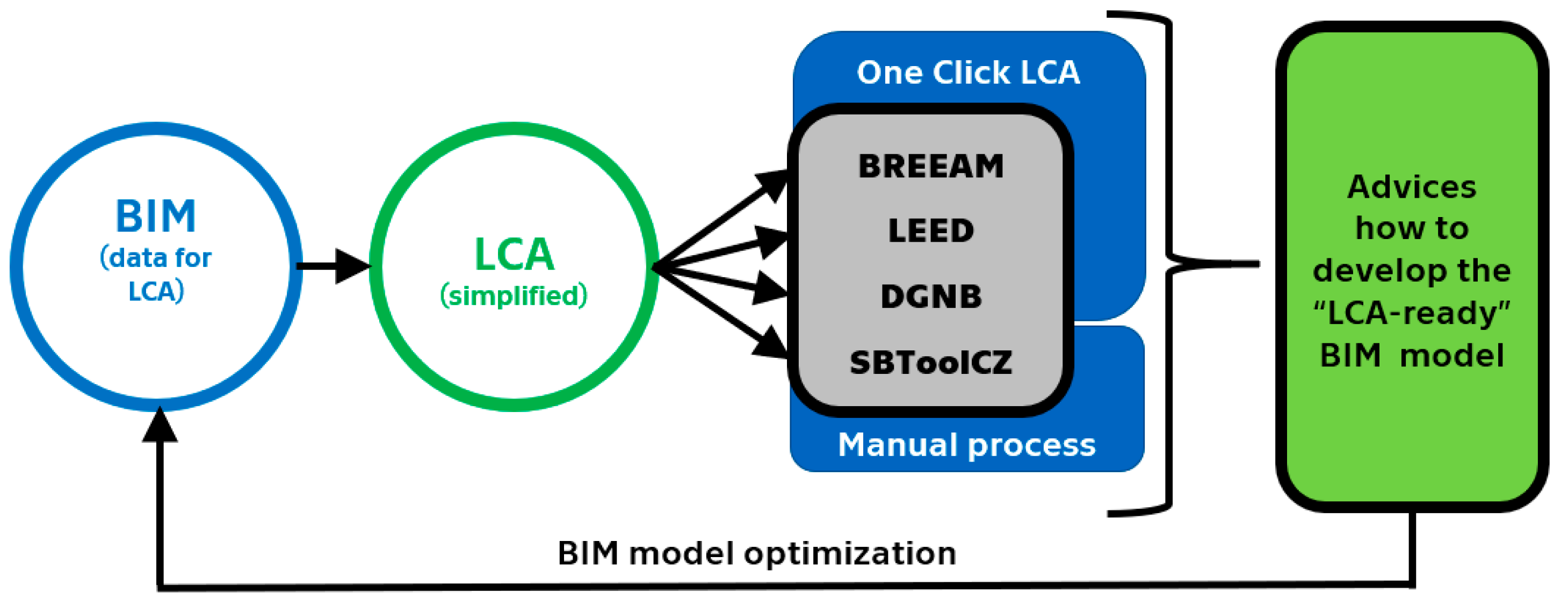 Sustainability | Free Full-Text | Recommendations for Developing a BIM for  the Purpose of LCA in Green Building Certifications
