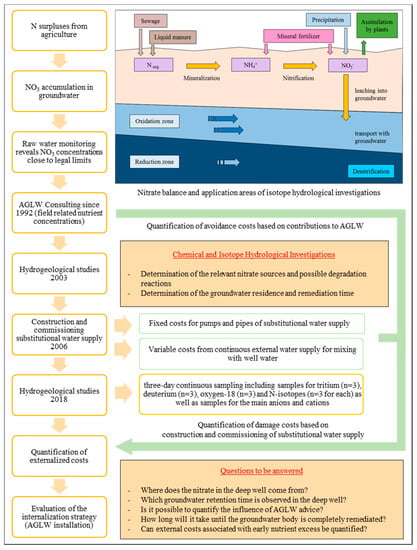 Sustainability Free Full Text Monetary Valuation And Internalization Of Externalities In German Agriculture Using The Example Of Nitrate Pollution A Case Study Html