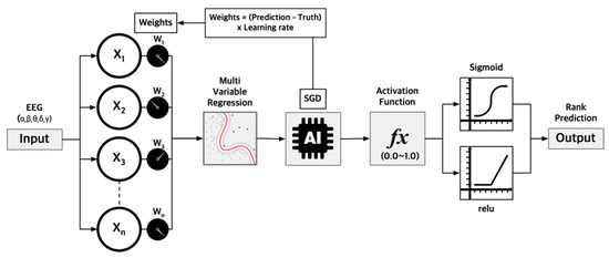 Sustainability | Free Full-Text | Deep-Learning-Based Stress-Ratio  Prediction Model Using Virtual Reality with Electroencephalography Data