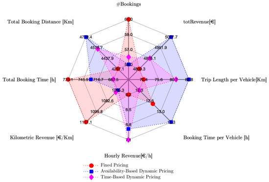 Sustainability Free Full Text Dynamic Pricing On Round Trip Carsharing Services Travel Behavior And Equity Impact Analysis Through An Agent Based Simulation Html