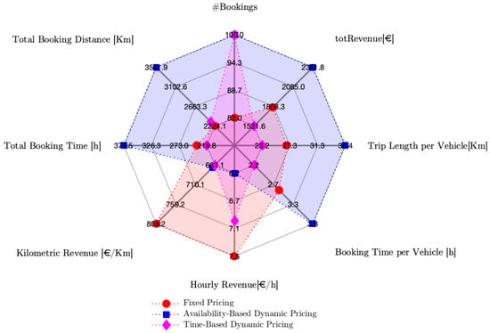 Sustainability Free Full Text Dynamic Pricing On Round Trip Carsharing Services Travel Behavior And Equity Impact Analysis Through An Agent Based Simulation Html