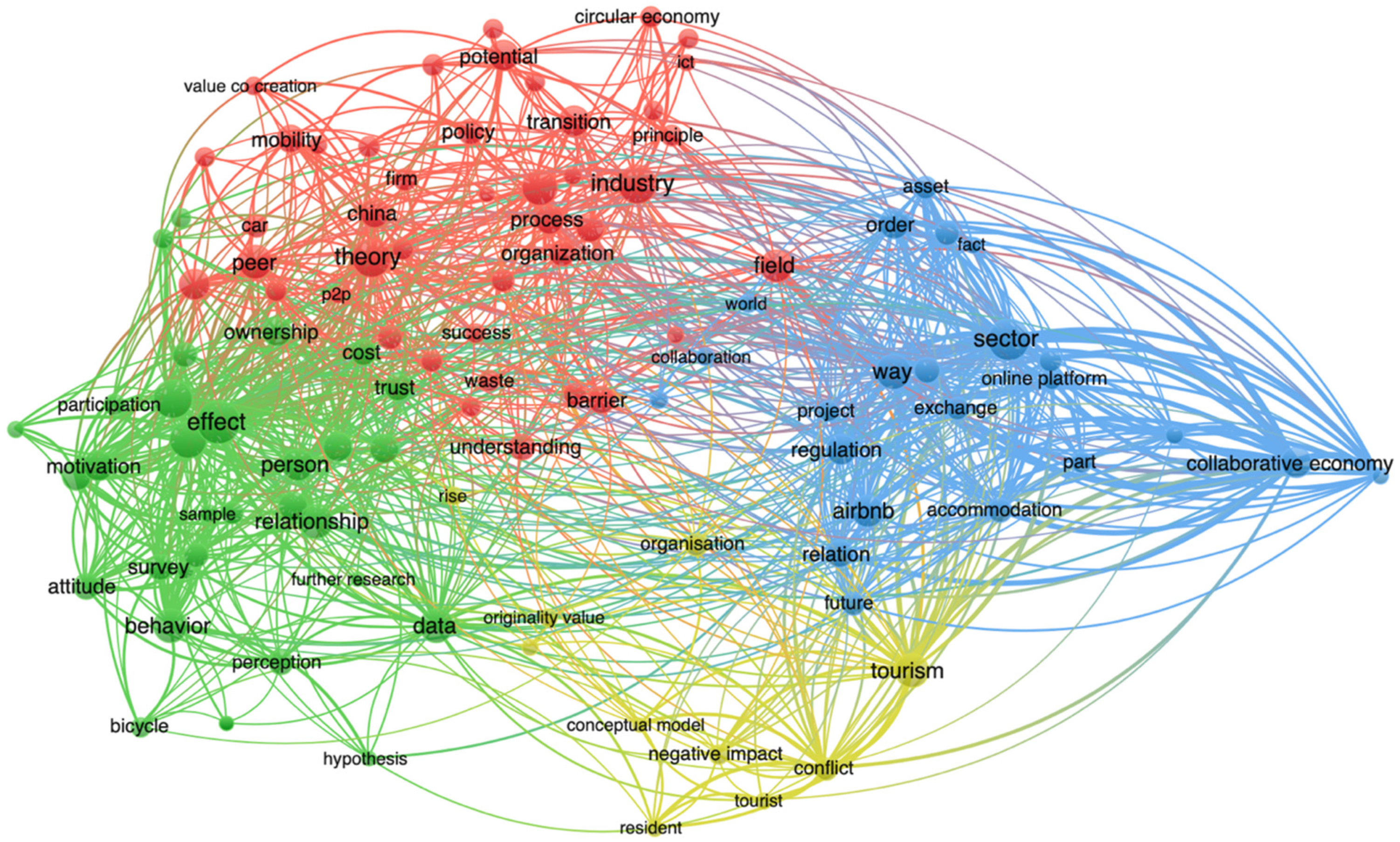 Sustainability Free Full Text A Systematic Literature Review Relationships Between The Sharing Economy Sustainability And Sustainable Development Goals Html