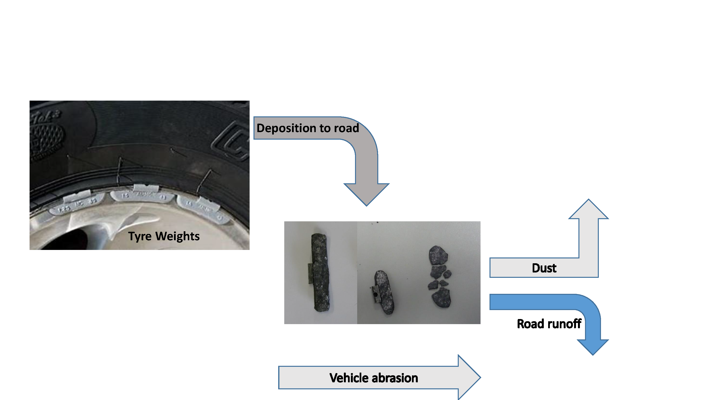 Sustainability | Free Full-Text | Tyre Weights an Overlooked Diffuse Source  of Lead and Antimony to Road Runoff | HTML
