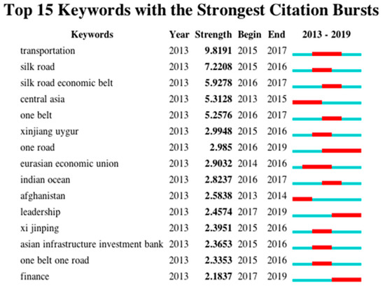 Sustainability Free Full Text Intellectual Structure Of The Belt And Road Initiative Research A Scientometric Analysis And Suggestions For A Future Research Agenda Html