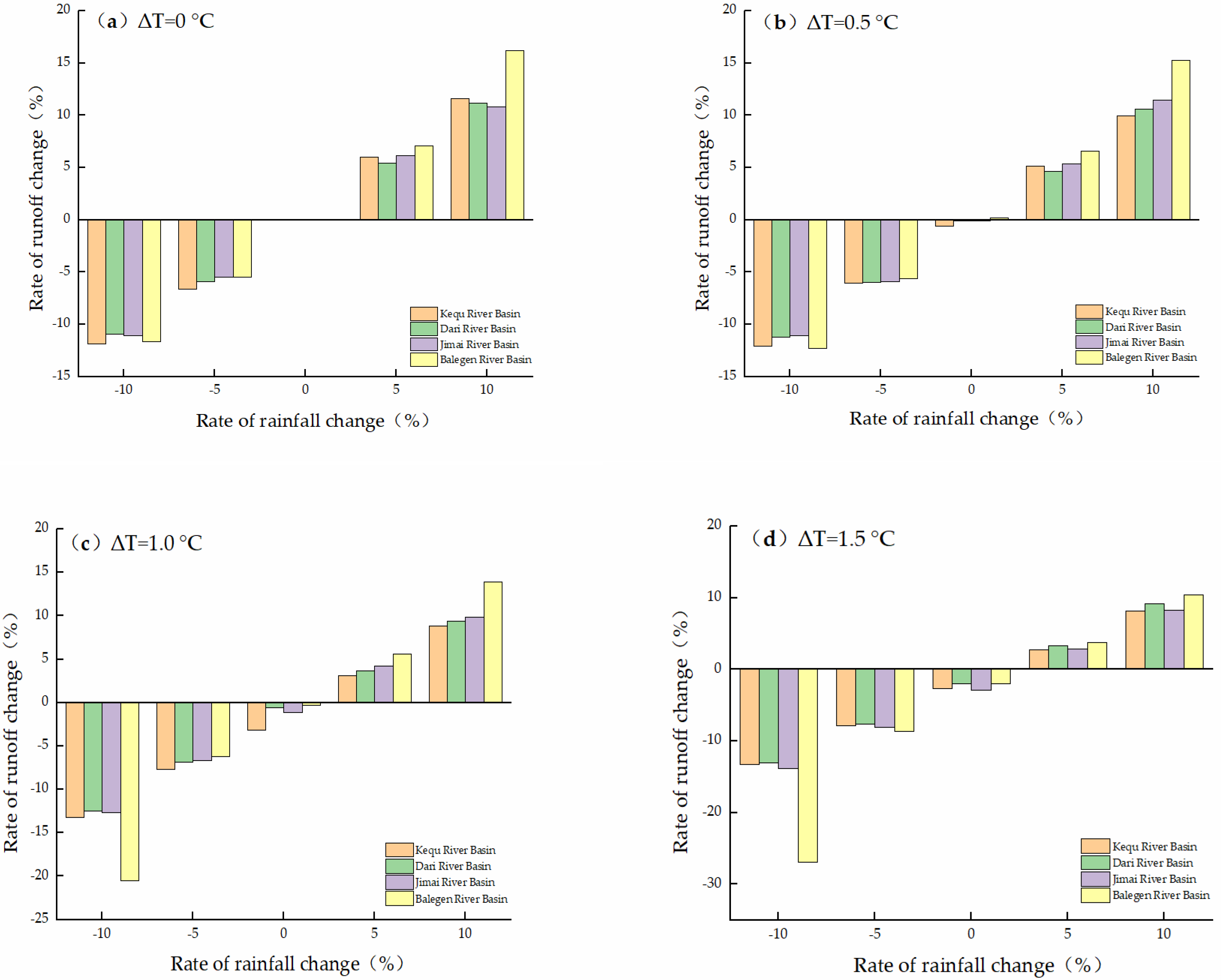 Sustainability | Free Full-Text | Study On Runoff Simulation Of The ...