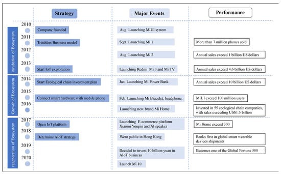 Sustainability Free Full Text The Role Of Managerial Cognitive Capability In Developing A Sustainable Innovation Ecosystem A Case Study Of Xiaomi Html