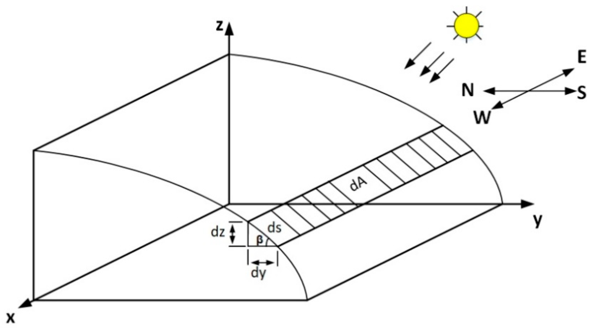 Sustainability Free Full Text Distribution Of Solar Radiation On Greenhouse Convex Rooftop Html