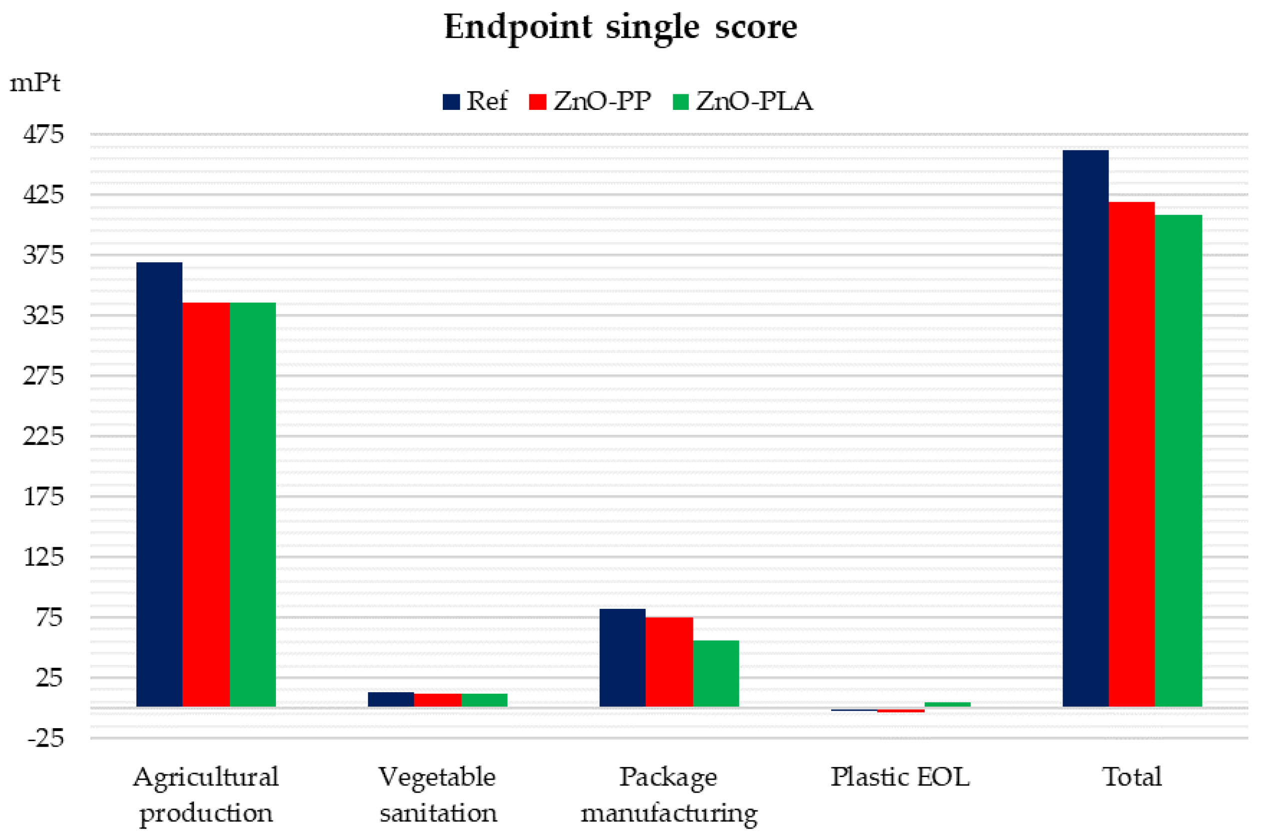 Sustainability | Free Full-Text | Sustainability Analysis of Active  Packaging for the Fresh Cut Vegetable Industry by Means of Attributional  &amp; Consequential Life Cycle Assessment | HTML