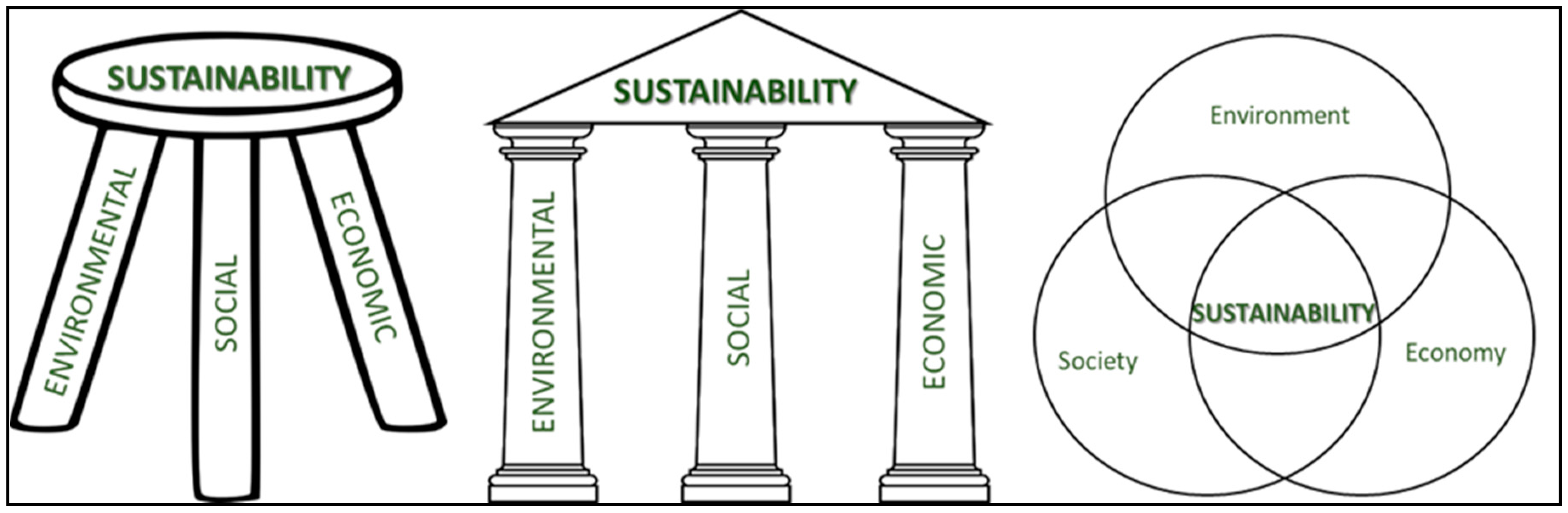 Sustainability | Free Full-Text | Urban Sustainability: From Theory  Influences to Practical Agendas