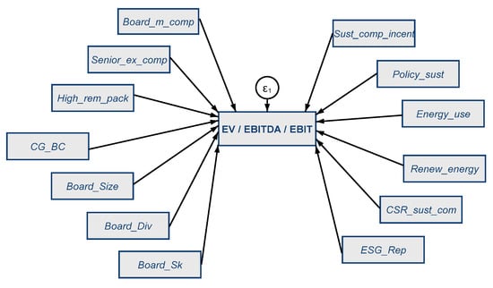 Sustainability Free Full Text Management Financial Incentives And Firm Performance In A Sustainable Development Framework Empirical Evidence From European Companies Html