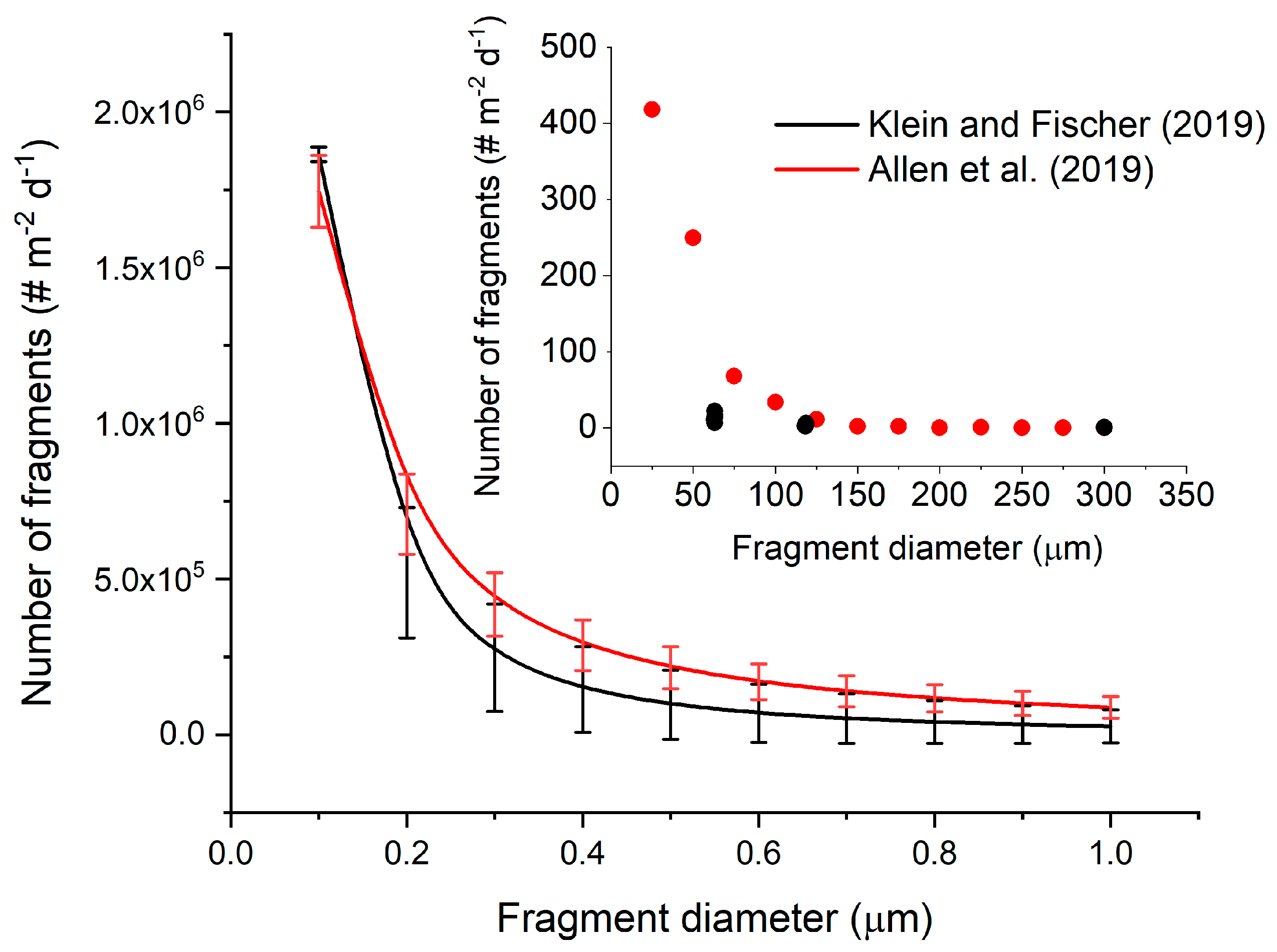 Sustainability Free Full Text Atmospheric Micro And Nanoplastics An Enormous Microscopic Problem Html