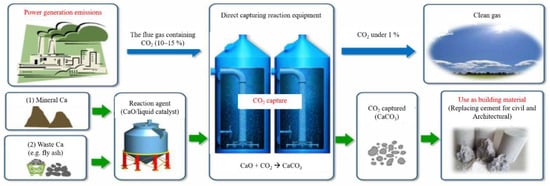 Sustainability | Free Full-Text | Methodology To Calculate The CO2 ...