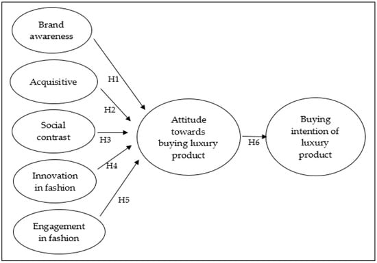 Sustainability | Free Full-Text | Factor Affecting Attitude and Purchase  Intention of Luxury Fashion Product Consumption: A Case of Korean  University Students