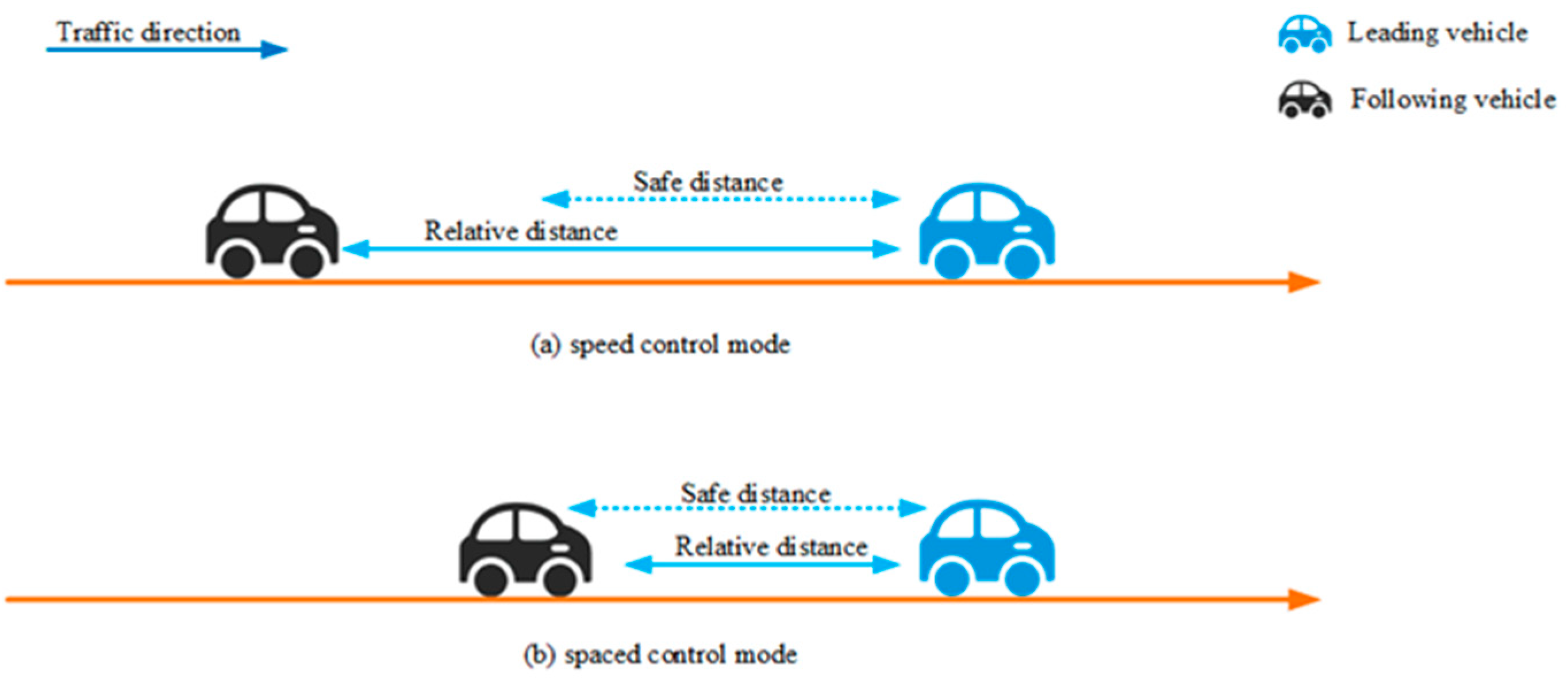 Sustainability | Free Full-Text | Safety Analysis of a Modified Cooperative  Adaptive Cruise Control Algorithm Accounting for Communication Delay
