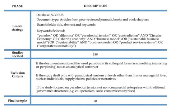 Sustainability Free Full Text Exploring Paradoxical Tensions In Circular Business Models Cases From North Europe Html