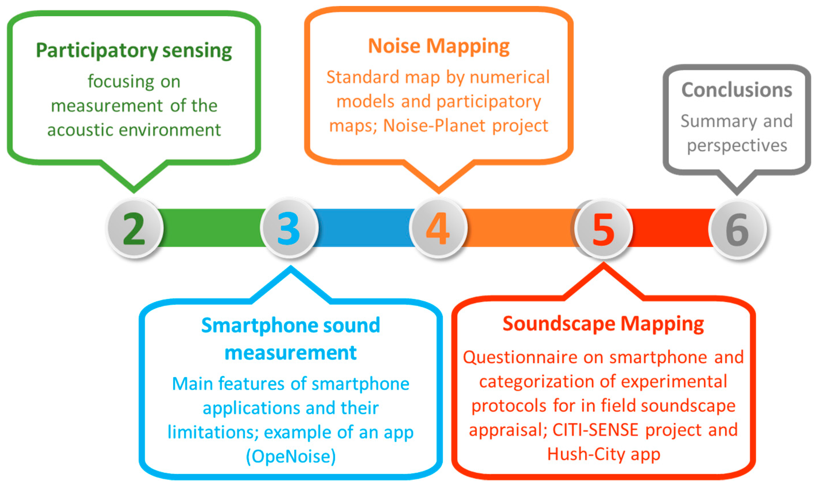 sustainability free full text smartphone based participatory soundscape mapping for a more sustainable acoustic environment html