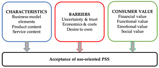 Sustainability | Free Full-Text | Consumer Acceptance and Value in  Use-Oriented Product-Service Systems: Lessons from Swedish Consumer Goods  Companies | HTML