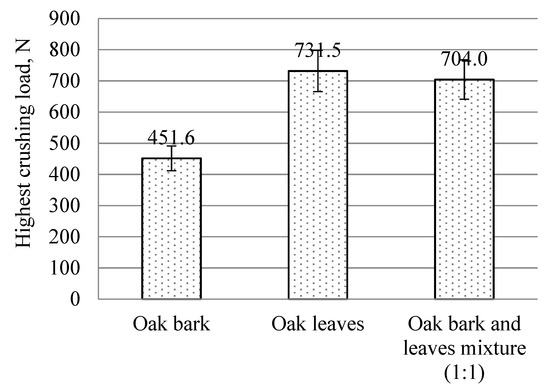 Sustainability | Free Full-Text | Technical, Environmental, and Qualitative  Assessment of the Oak Waste Processing and Its Usage for Energy Conversion  | HTML