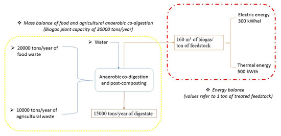 Sustainability Free Full Text Potential Of Sustainable Concept For Handling Organic Waste In Tunisia Html