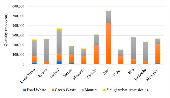 Sustainability Free Full Text Potential Of Sustainable Concept For Handling Organic Waste In Tunisia Html